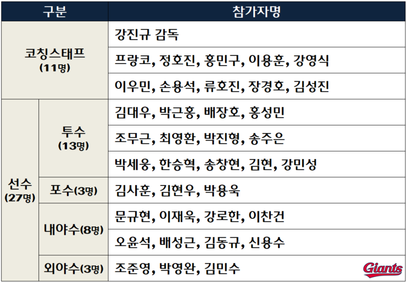 롯데, 2019 시즌 퓨처스 해외 전지훈련 실시